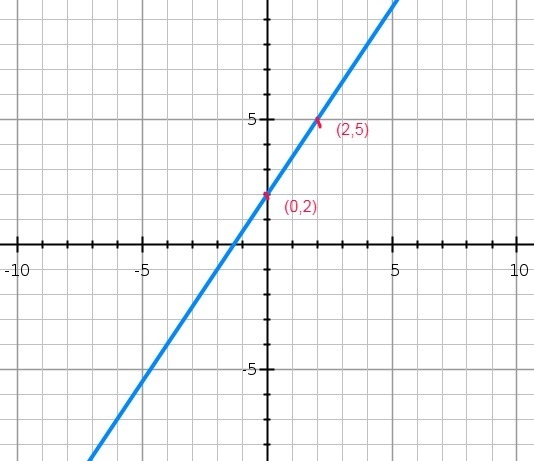 I really need help with this please plot the line for the equation on the graph. y-example-1