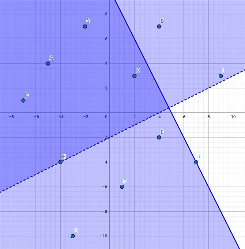 Coordinate grid with plotted ordered pairs, point A at negative 5, 4 point B at 4, 7 point-example-1