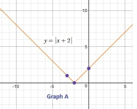 Please Help!!!! 1.Using graph paper, solve the following inequality. Then click on-example-1