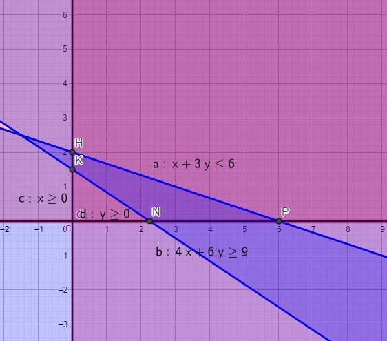 The constraints of a problem are listed below. What are the vertices of the feasible-example-1