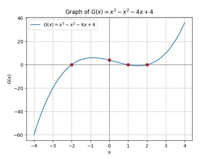 G(x) = x3 − x2 − 4x + 4 y-intercept : 4 zeros : x = -2 , x = 1 , x = 2 Please help-example-1