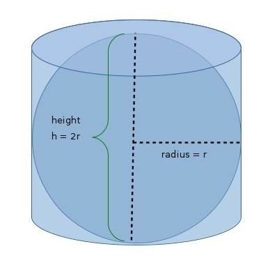 A sphere and a cylinder have the same radius and height. The volume of the cylinder-example-1