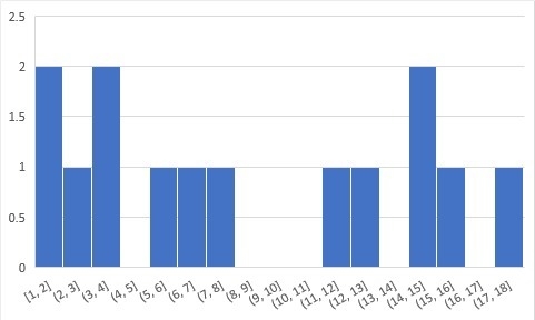 The data below show the number of games won by a football team in each of the last-example-1