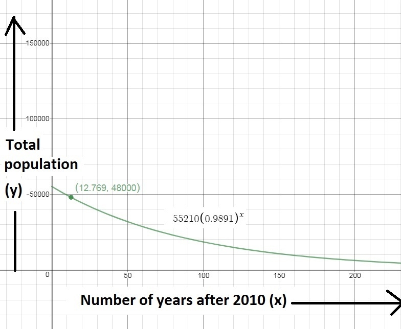 in 2010 , a city's population was 55,210 and it was declining at a rate of 1.09% each-example-1