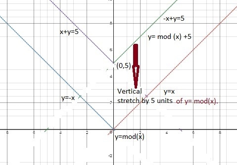 If you wanted to vertically stretch the graph of F(x) = |x| by five units, what would-example-1