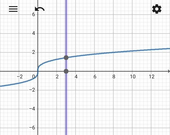 Explain why the inverse of f(x)=x^2 is not a function, but the inverse of g(x)=x^3 is-example-2