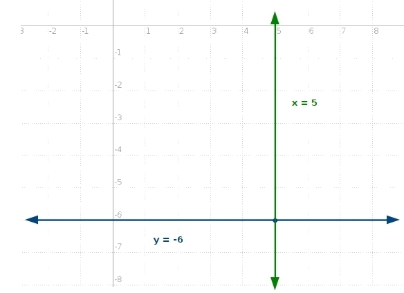 Write equations for the horizontal and vertical lines passing through the point (5, -6) Horizontal-example-1