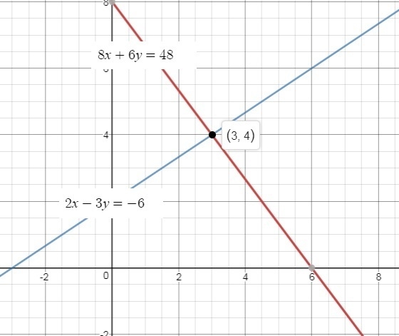 Graph the system of equations on graph paper. {8x+6y=482x−3y=−6 Which statements are-example-1