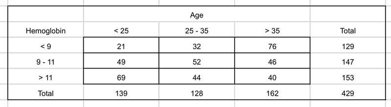 What is the probability that a person who is older than 35 years has a hemoglobin-example-1