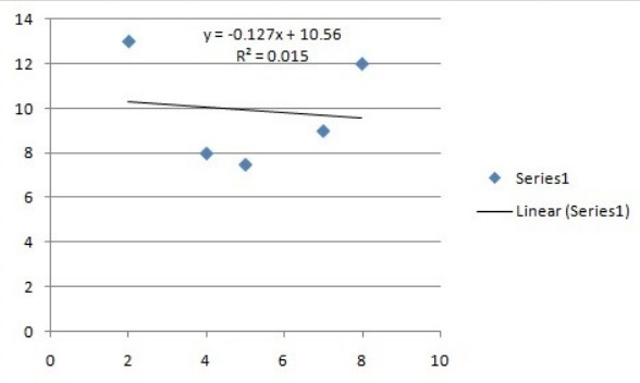 Which regression model best fits the data set? (2,13), (4,8), (5,7.5), (7,9), (8,12) A-example-2