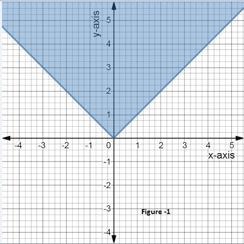 The graph shown is the solution set for which of the following inequalities? y ≥ x-example-1