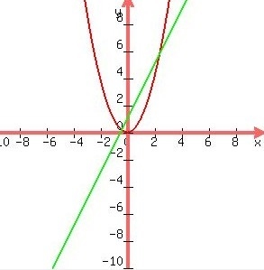 15 POINTS,ANSWER QUICKLY Think about all of the ways in which a line and a parabola-example-3