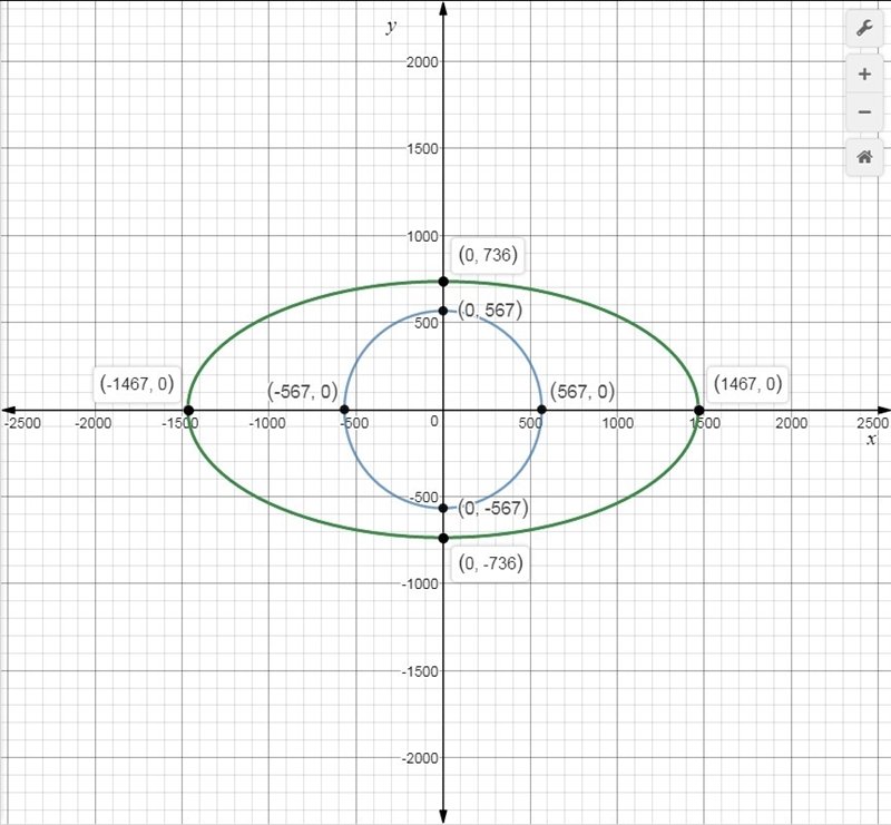 the moon is a sphere with a radius of 567 km. determine an equation for the ellipse-example-1