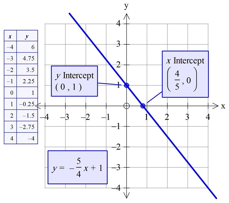 identify the slope and Y- intercept of the graph of the equation.Then graph the equation-example-1