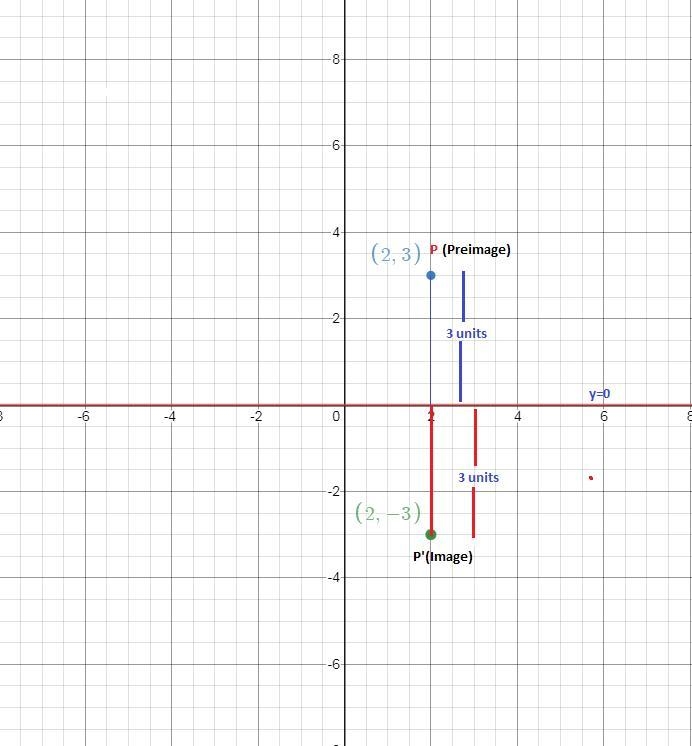 The point p(2 3) is reflected across the x-axis. find the coordinates of its image-example-1