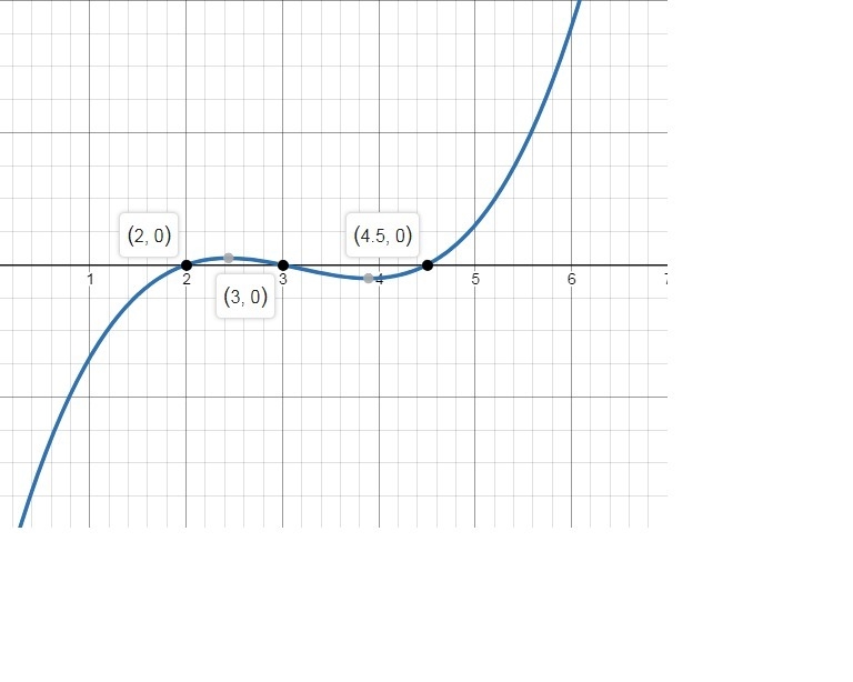 The graph of f(x) = 2x3 – 19x2 + 57x – 54 is shown below. mc018-1.jpg How many roots-example-1