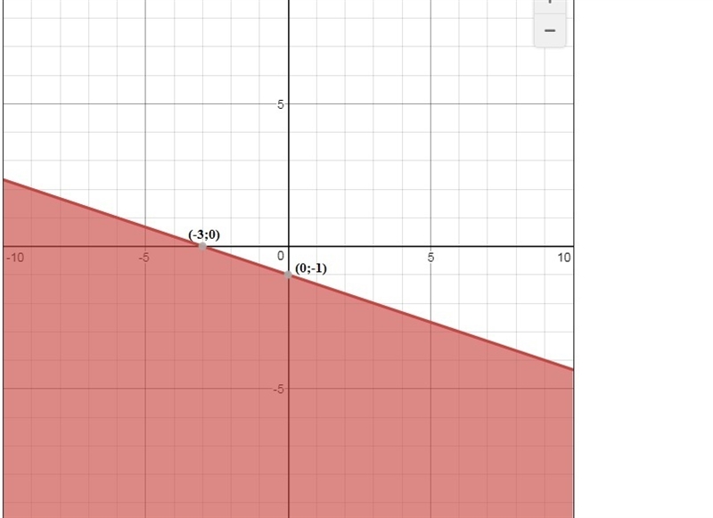 Graph the inequality x+3y≤-3-example-1