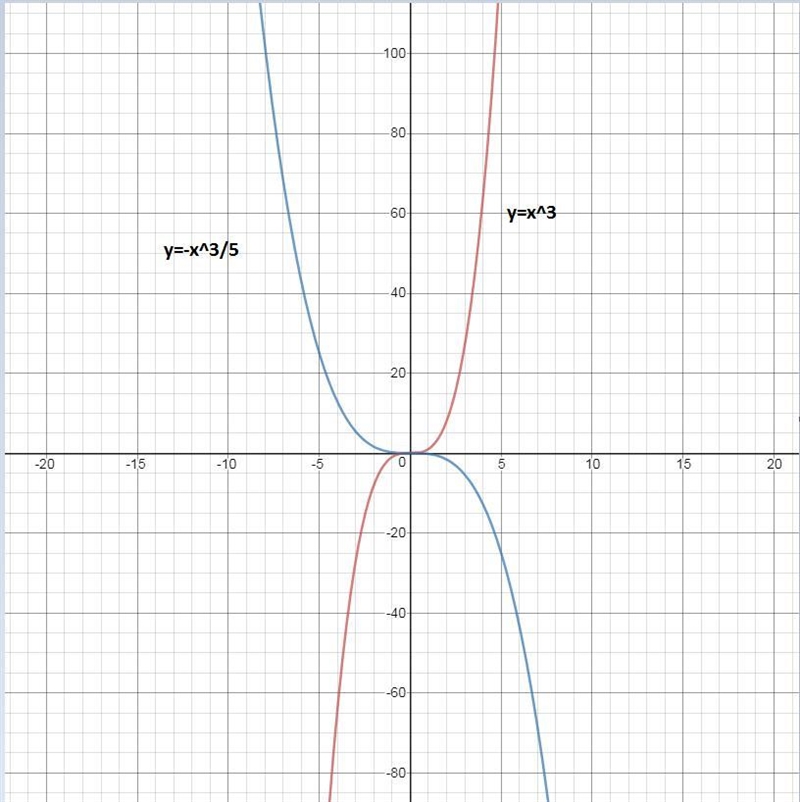 Identify the equation of the parent function, y=x3, that is horizontally stretched-example-1