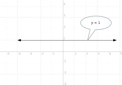 What is the slope of a line that is perpendicular to the line y = 1?-example-1