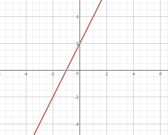 Which is the graph of g(x) = 2x – 1 + 3?-example-1