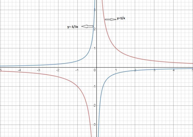 HURRYYYY 15 POINTS How is the graph of y= -1/3x related to its parent function, y-example-1