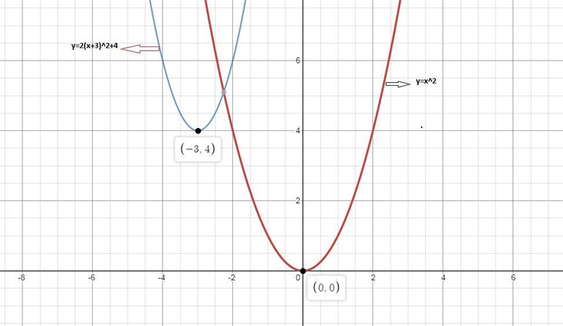 Which of the following accurately depicts the transformation of y=x^2 to the function-example-1