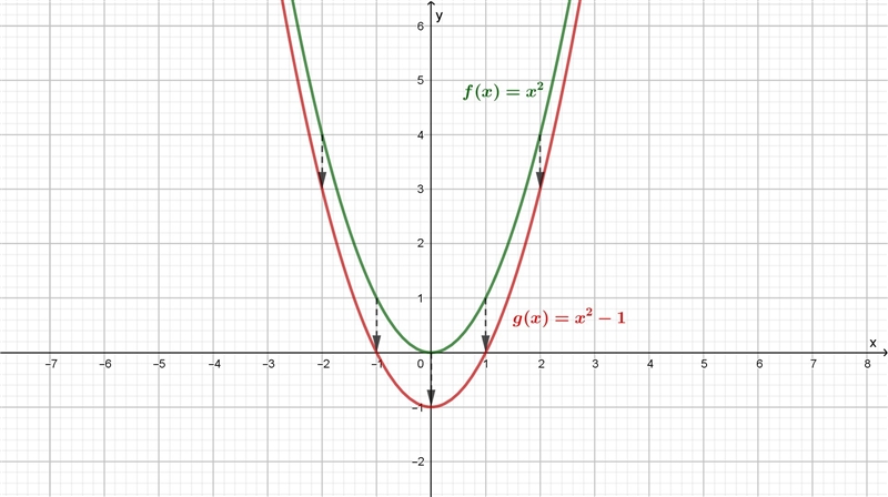 Suppose f(x)=x^2. Find the graph of f(x)-1-example-1