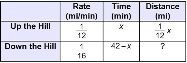 Jonas jogged up the hill at an average rate of of a 1/12 mile per minute and then-example-1