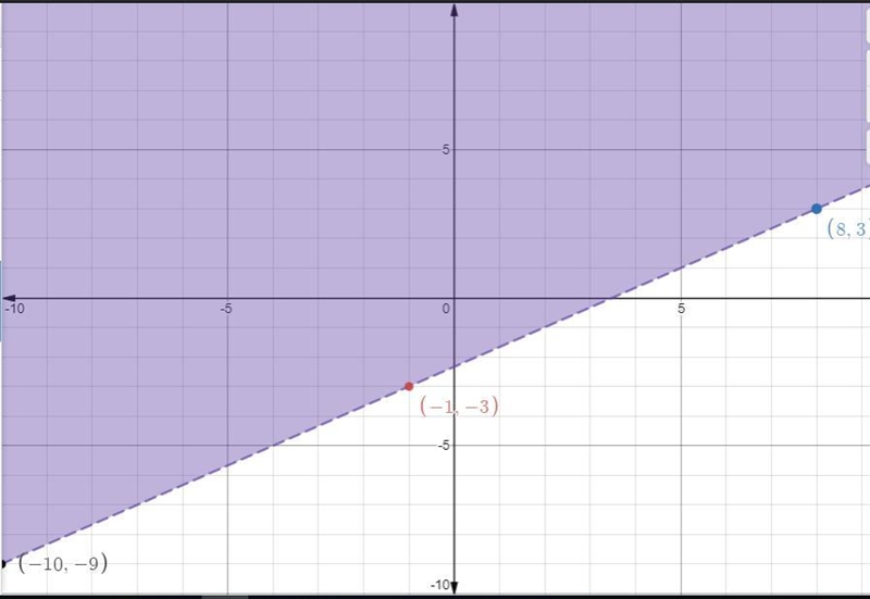 Which inequality matches the graph? X, Y graph. X range is negative 10 to 10, and-example-1