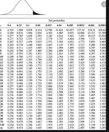 For a t distribution with 16 degrees of freedom, find the area, or probability, in-example-1