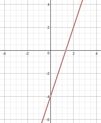 Y=3x-4 Graph the function-example-1