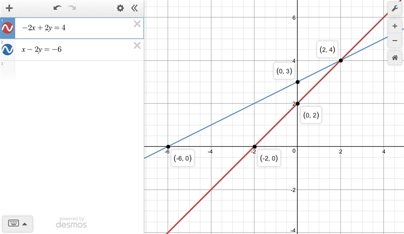 Find the solution to the linear system by using the x - and y -intercepts. {−2x+2y-example-1