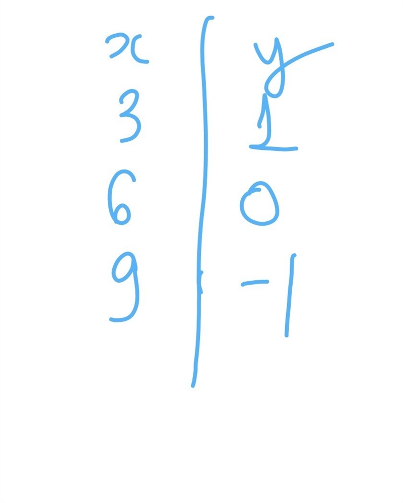 -x - 3y = -6 three points to plot on the graph ( HELP PLEASE!! )-example-1