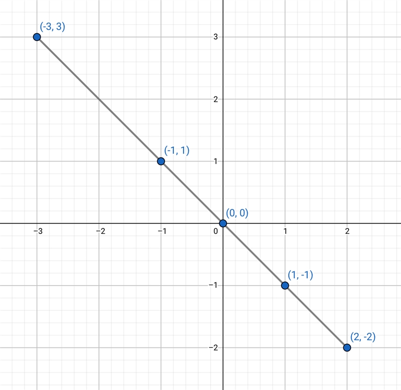 The additive nverse of a number a is the number that, when added to a, yields zero-example-1