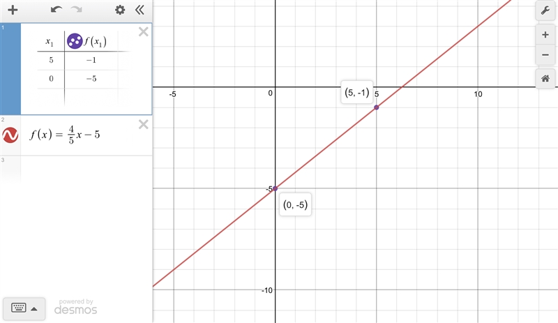 How do i wright linear functions-example-1