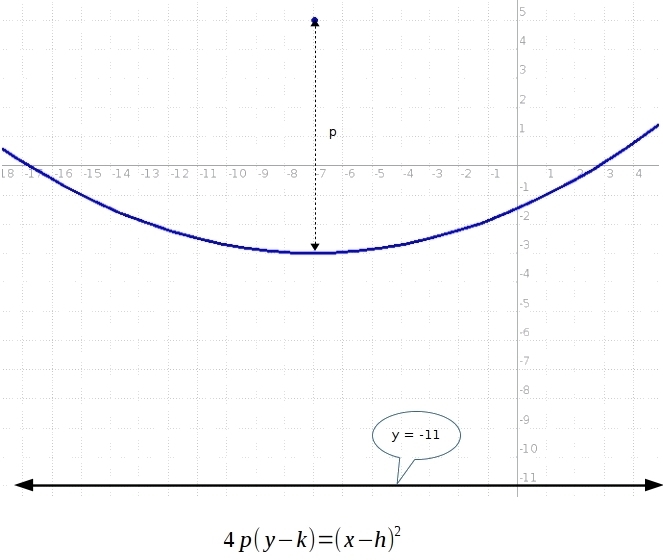 Derive the equation of the parabola with the focus is (-7,5) and the directrix of-example-1