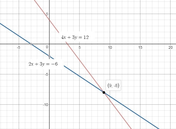 Graph the system of equations on graph paper. {4x+3y=122x+3y=−6 Which statements are-example-1