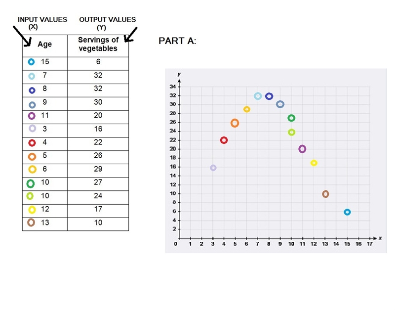 The table shows children’s ages and the number of servings of vegetables the children-example-1