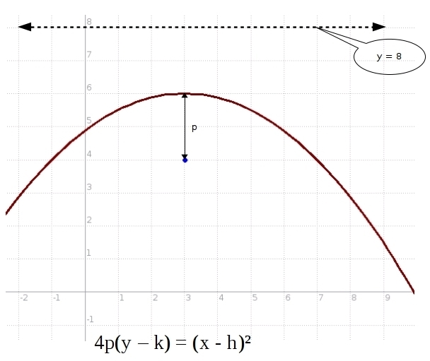 What is the equation of the quadratic graph with a focus of (3,4) and a drirectrix-example-1