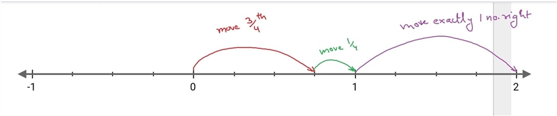 Where do I drop the SUM on the number line? using a number line, drag and drop the-example-1