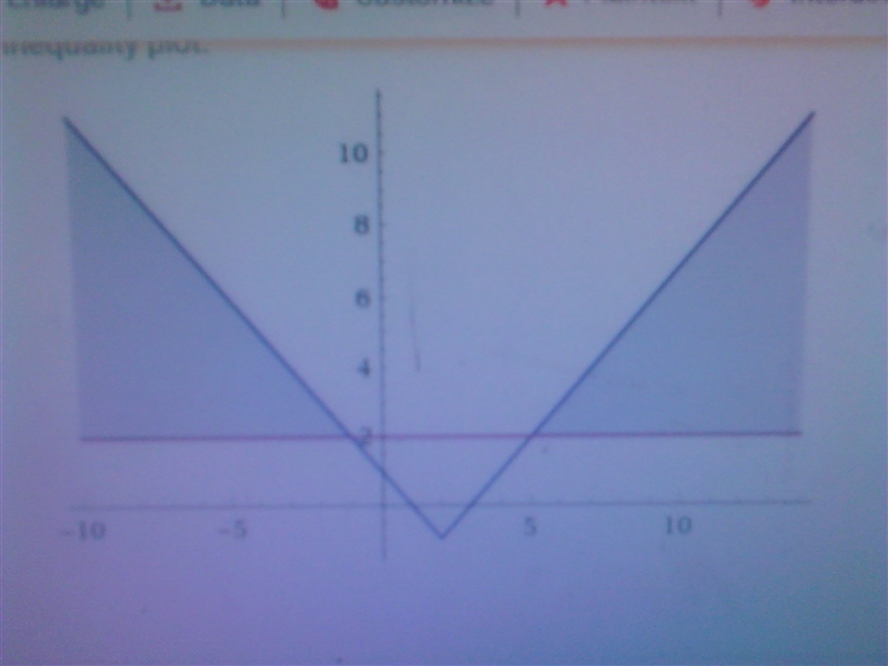 Jalen solved the equation |x-2| - 1 > 2 by graphing. Which graph can Jalen use-example-2