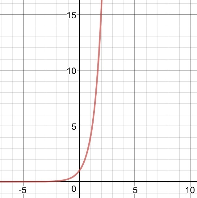 Graph the exponential function. y = 4^x-example-1