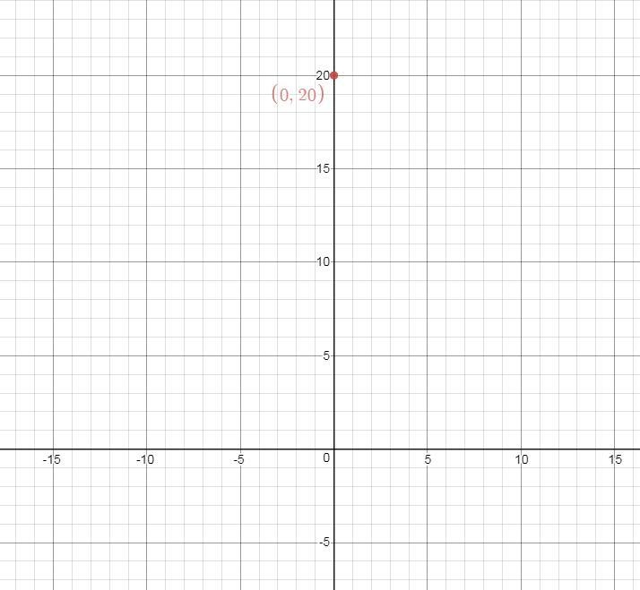 Chelsea is graphing the function f(x) = 20(1/4)^x. She begins by plotting the initial-example-1