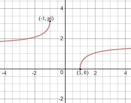 What is the range of y=sec^-1(x)?-example-1