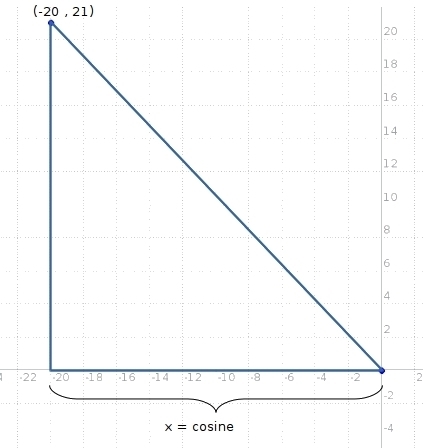 The line segment with endpoints (−20, 21) and (0, 0) is graphed on the standard coordinate-example-1