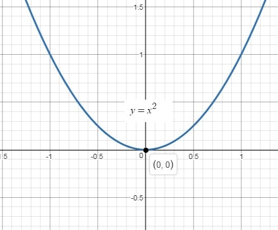 Hat does the equation y = x2 represent as a curve in the set of real numbers2? Hyperbola-example-1