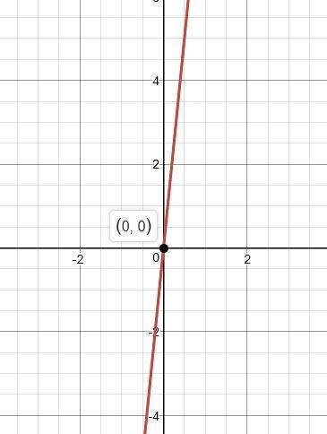 Y=10x Graph the function-example-1