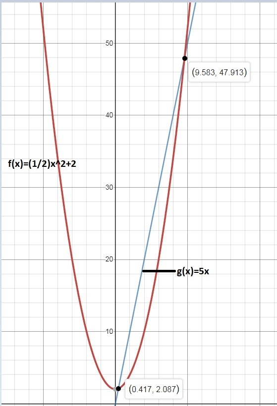 Nellie is analyzing a quadratic function f(x) and a linear function g(x). Will they-example-1