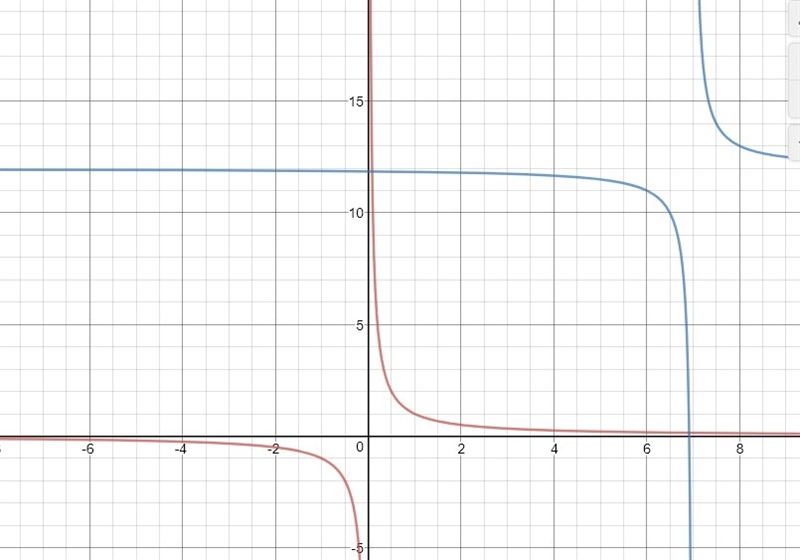 F(x)=1/x shifts up 12 units and right 7 units What is the equation-example-1