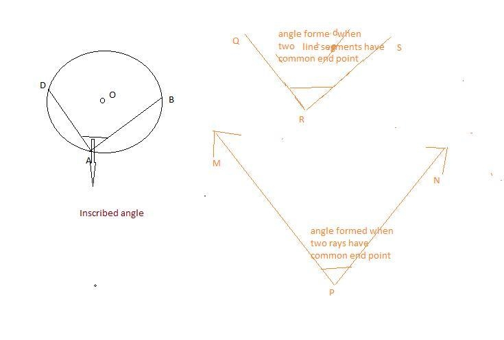 An inscribed angle is an angle formed by two chords that share an endpoint. True or-example-1